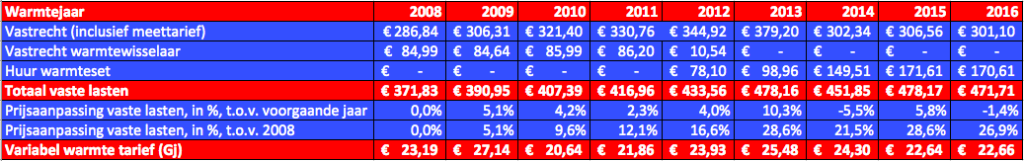 Ontwikkeling warmtetarieven 2008-2016